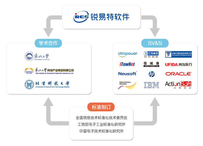 中間件soa信息整合
